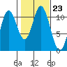 Mabel Island tide chart for Saturday, October 23, 2021