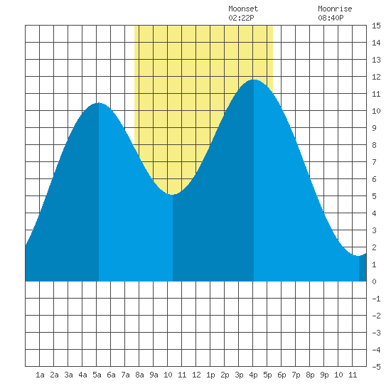 Mabel Island tide chart for Tuesday, October 26, 2021