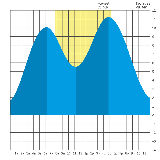 Mabel Island tide chart for Wednesday, October 27, 2021