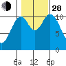 Mabel Island tide chart for Thursday, October 28, 2021
