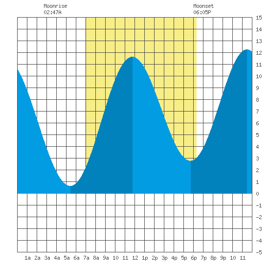 Mabel Island tide chart for Sunday, October 3, 2021