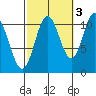 Mabel Island tide chart for Sunday, October 3, 2021