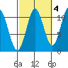 Mabel Island tide chart for Monday, October 4, 2021