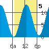 Mabel Island tide chart for Tuesday, October 5, 2021