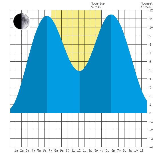 Mabel Island tide chart for Thursday, November 11, 2021