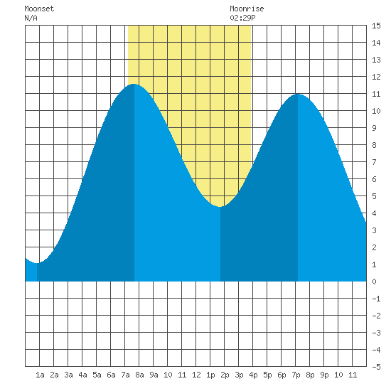 Mabel Island tide chart for Friday, November 12, 2021