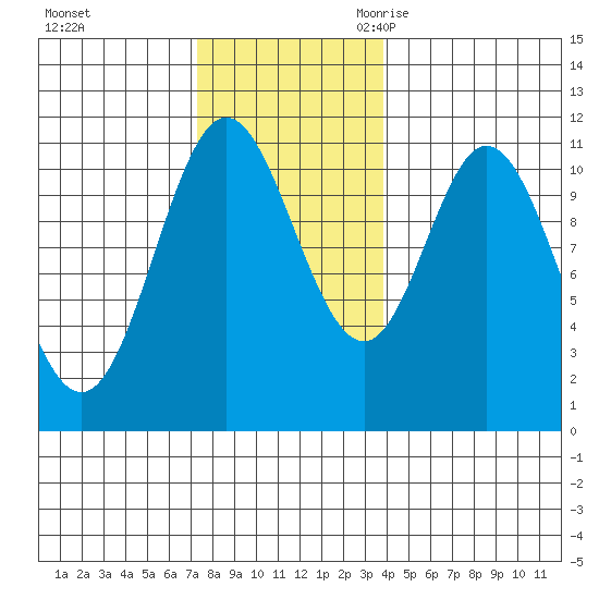 Mabel Island tide chart for Saturday, November 13, 2021
