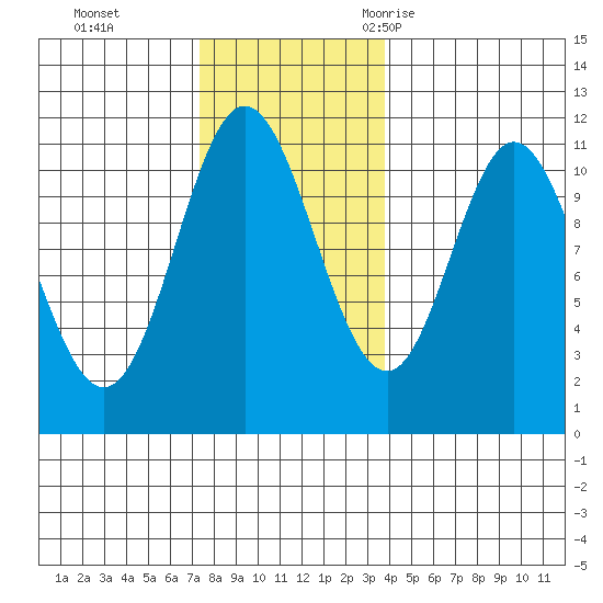 Mabel Island tide chart for Sunday, November 14, 2021