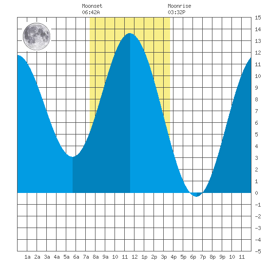 Mabel Island tide chart for Thursday, November 18, 2021