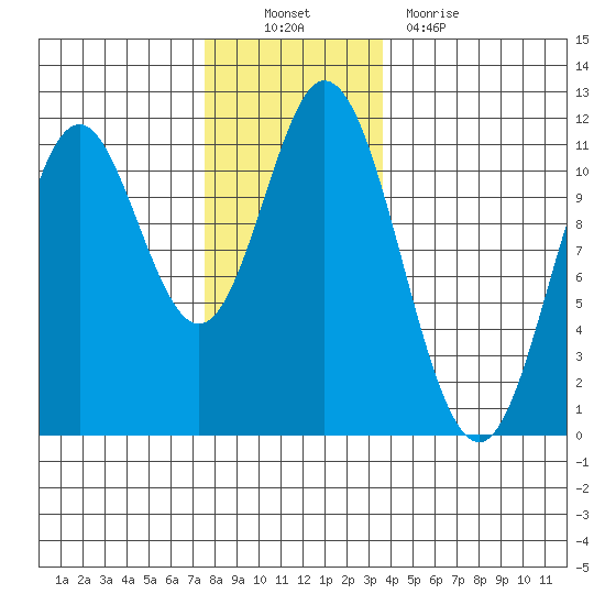 Mabel Island tide chart for Sunday, November 21, 2021