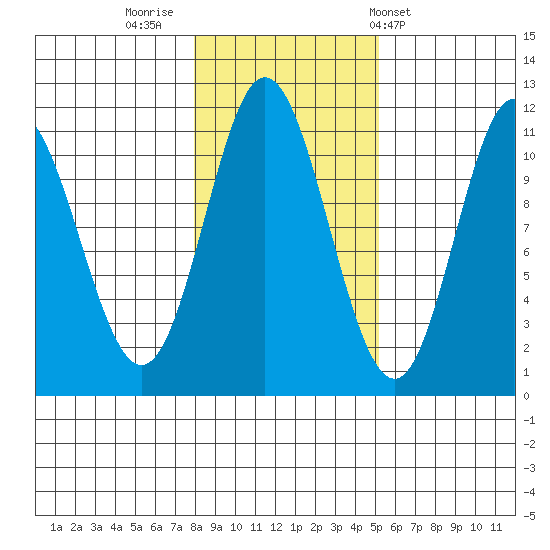Mabel Island tide chart for Tuesday, November 2, 2021