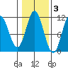 Mabel Island tide chart for Wednesday, November 3, 2021