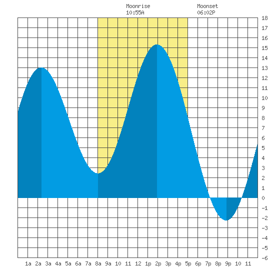 Mabel Island tide chart for Saturday, November 6, 2021