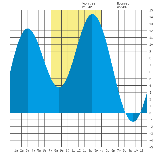 Mabel Island tide chart for Monday, November 8, 2021