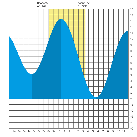 Mabel Island tide chart for Thursday, December 16, 2021