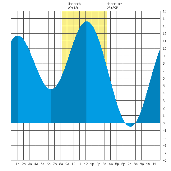 Mabel Island tide chart for Sunday, December 19, 2021