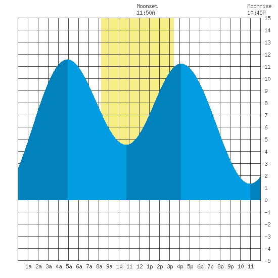 Mabel Island tide chart for Saturday, December 25, 2021