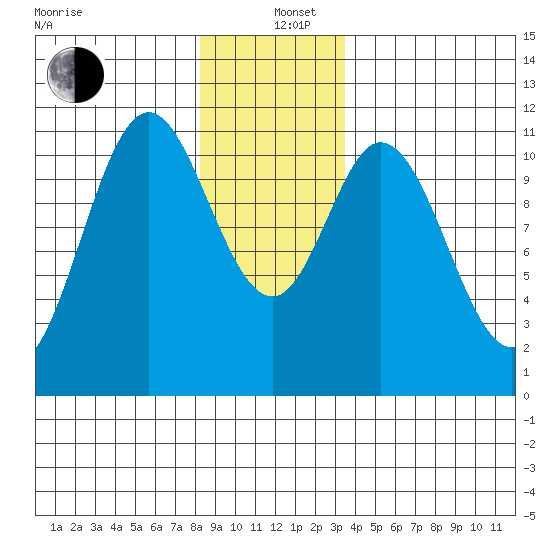 Mabel Island tide chart for Sunday, December 26, 2021