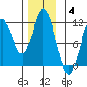 Mabel Island tide chart for Saturday, December 4, 2021