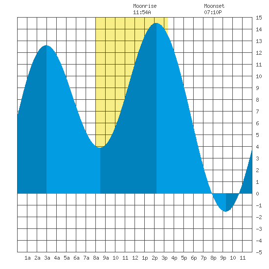 Mabel Island tide chart for Tuesday, December 7, 2021