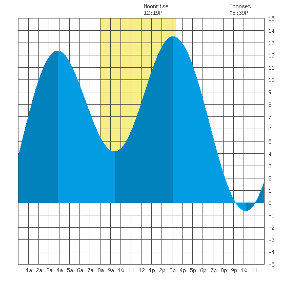 Mabel Island tide chart for Wednesday, December 8, 2021