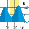 Mabel Island tide chart for Wednesday, December 8, 2021