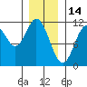 Mabel Island tide chart for Friday, January 14, 2022
