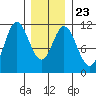 Mabel Island tide chart for Sunday, January 23, 2022