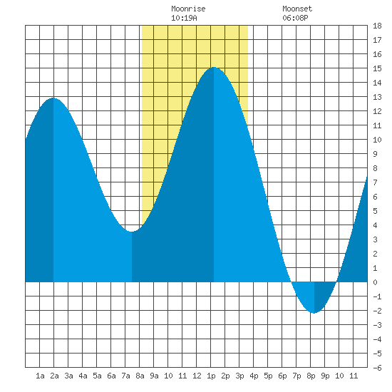 Mabel Island tide chart for Tuesday, January 4, 2022