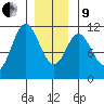 Mabel Island tide chart for Sunday, January 9, 2022