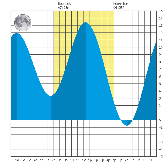 Mabel Island tide chart for Wednesday, February 16, 2022