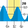 Mabel Island tide chart for Sunday, February 20, 2022
