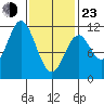 Mabel Island tide chart for Wednesday, February 23, 2022