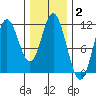 Mabel Island tide chart for Wednesday, February 2, 2022
