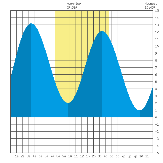 Mabel Island tide chart for Saturday, February 5, 2022