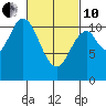 Mabel Island tide chart for Thursday, March 10, 2022