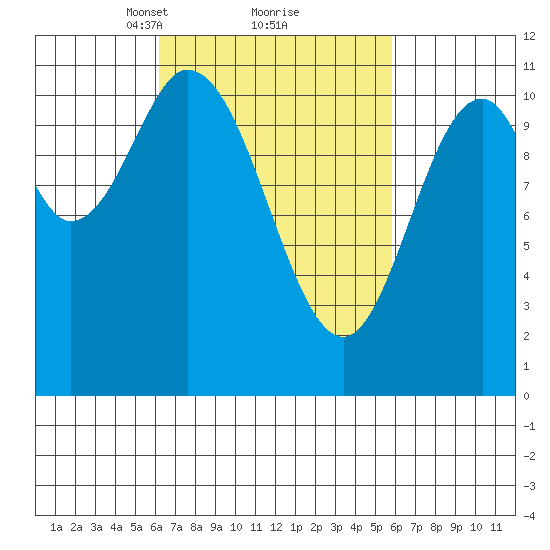 Mabel Island tide chart for Saturday, March 12, 2022