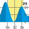 Mabel Island tide chart for Wednesday, March 23, 2022
