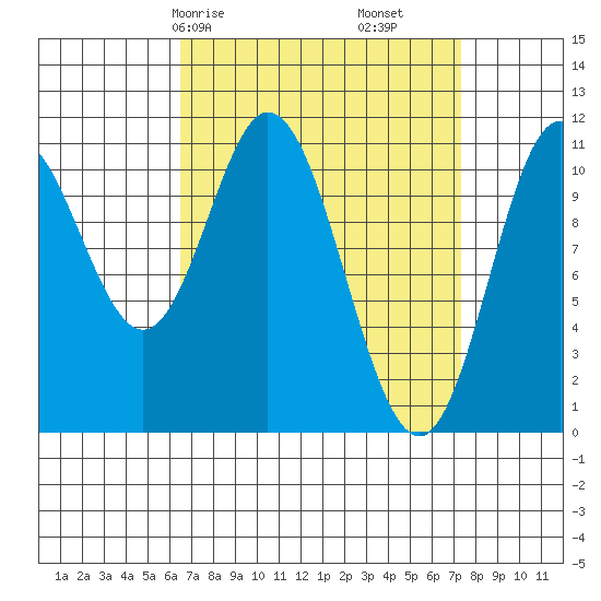 Mabel Island tide chart for Monday, March 28, 2022