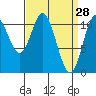 Mabel Island tide chart for Monday, March 28, 2022