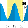 Mabel Island tide chart for Wednesday, March 30, 2022