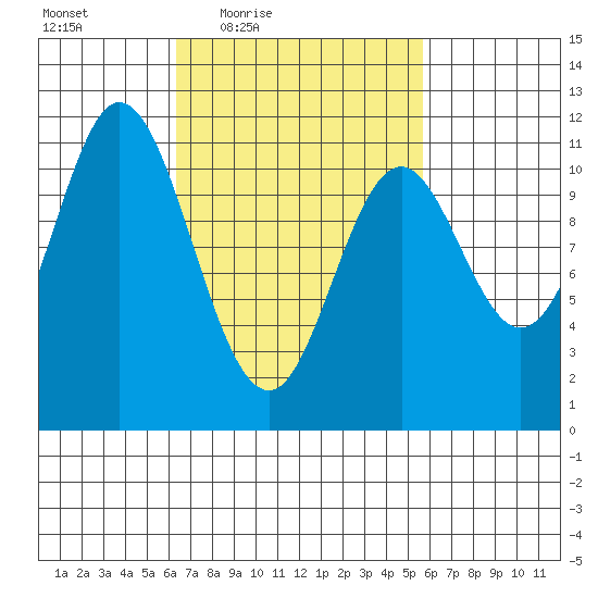 Mabel Island tide chart for Tuesday, March 8, 2022