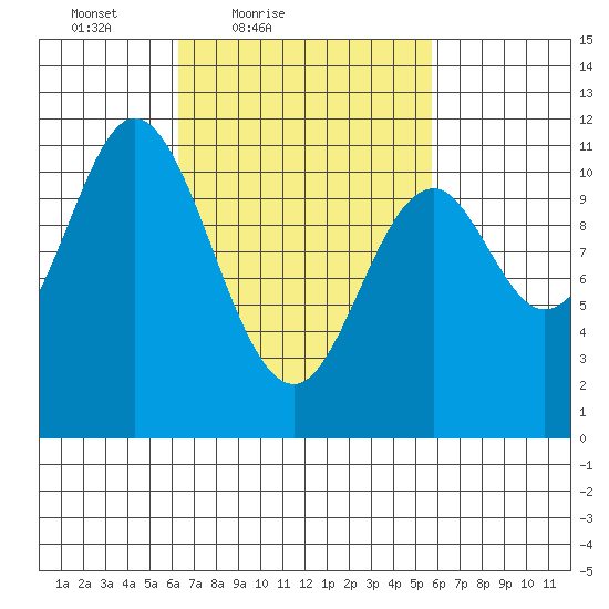 Mabel Island tide chart for Wednesday, March 9, 2022
