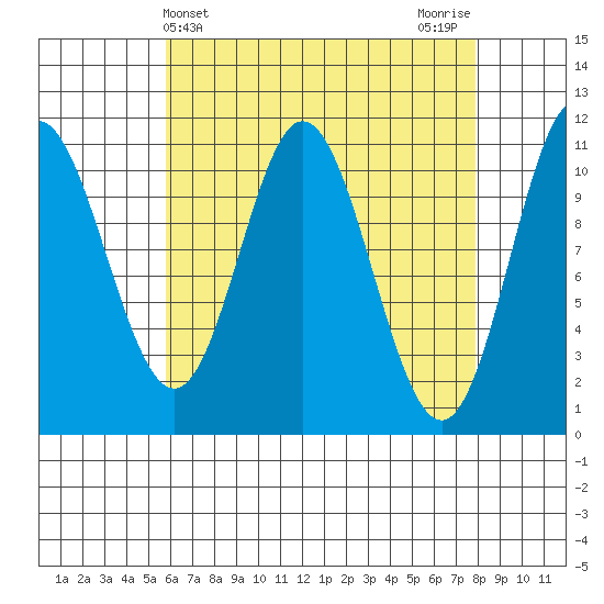 Mabel Island tide chart for Thursday, April 14, 2022