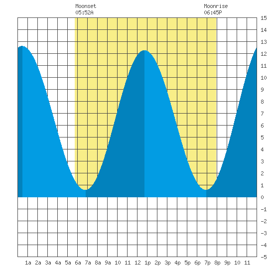 Mabel Island tide chart for Friday, April 15, 2022