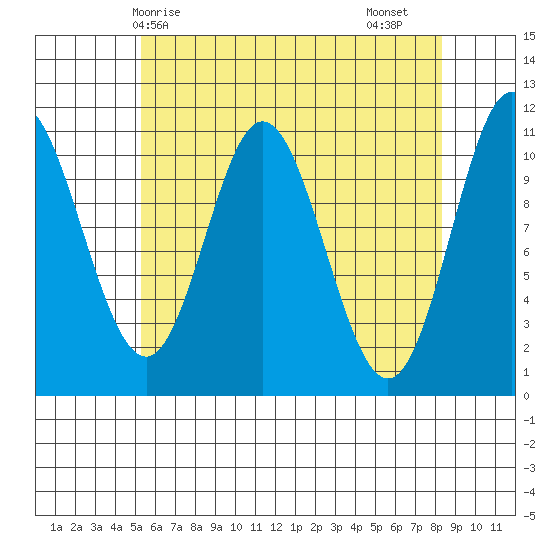 Mabel Island tide chart for Wednesday, April 27, 2022
