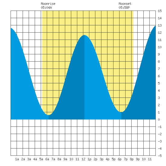 Mabel Island tide chart for Thursday, April 28, 2022