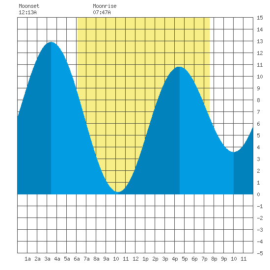 Mabel Island tide chart for Tuesday, April 5, 2022