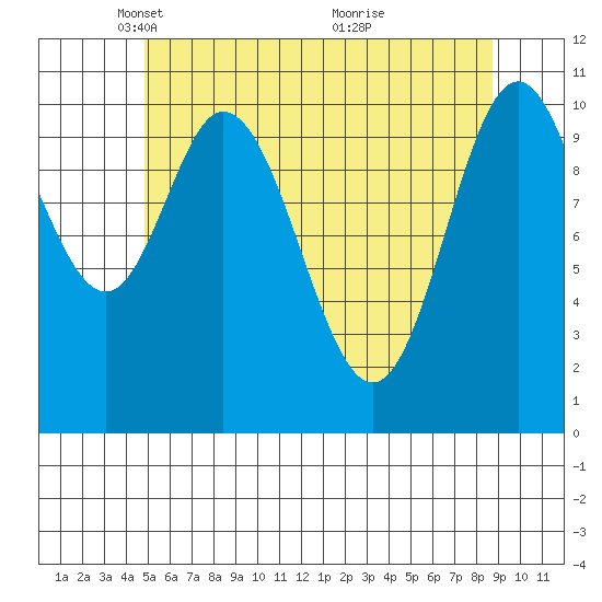 Mabel Island tide chart for Tuesday, May 10, 2022