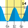 Mabel Island tide chart for Saturday, May 14, 2022